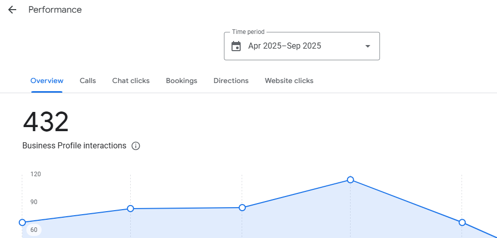 How Can I Easily Track My Local SEO Performance? (Top 7 Ways) 3 - Famepilot Internet Private Ltd.